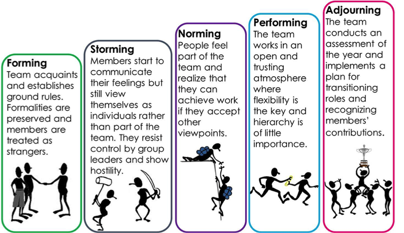 5 stages of group development