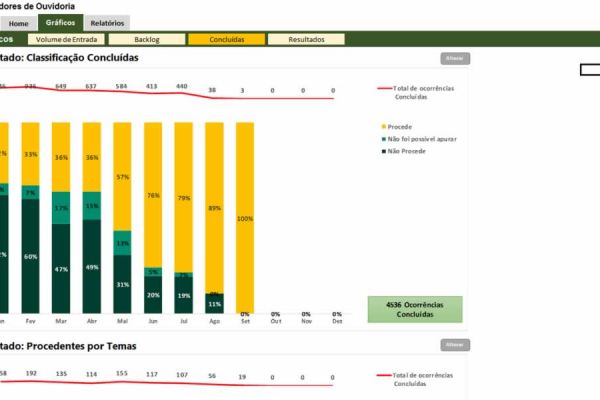 Painel de Indicadores de Ouvidoria