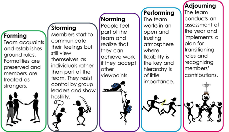 The Definitive Guide for The 5 Stages Of Team Development - Teamwork